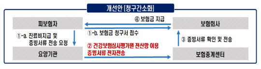 실손보험금 청구 간소화 방안. 보험연구원 제공